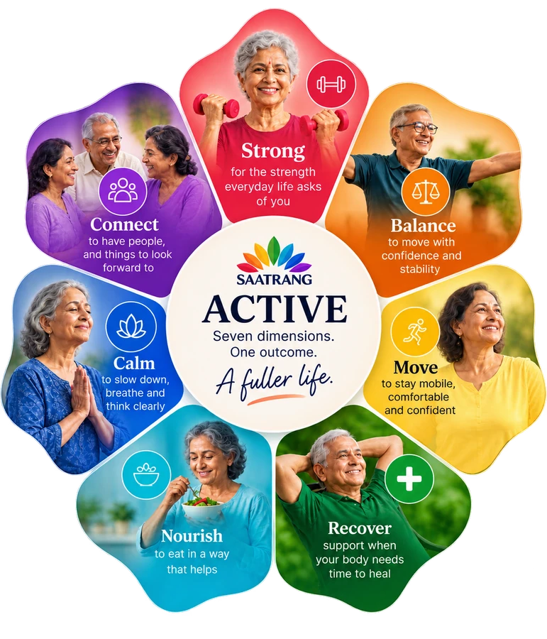 The Saatrang 7 — Strong, Balance, Move, Recover, Nourish, Calm and Connect, with Active at the centre.