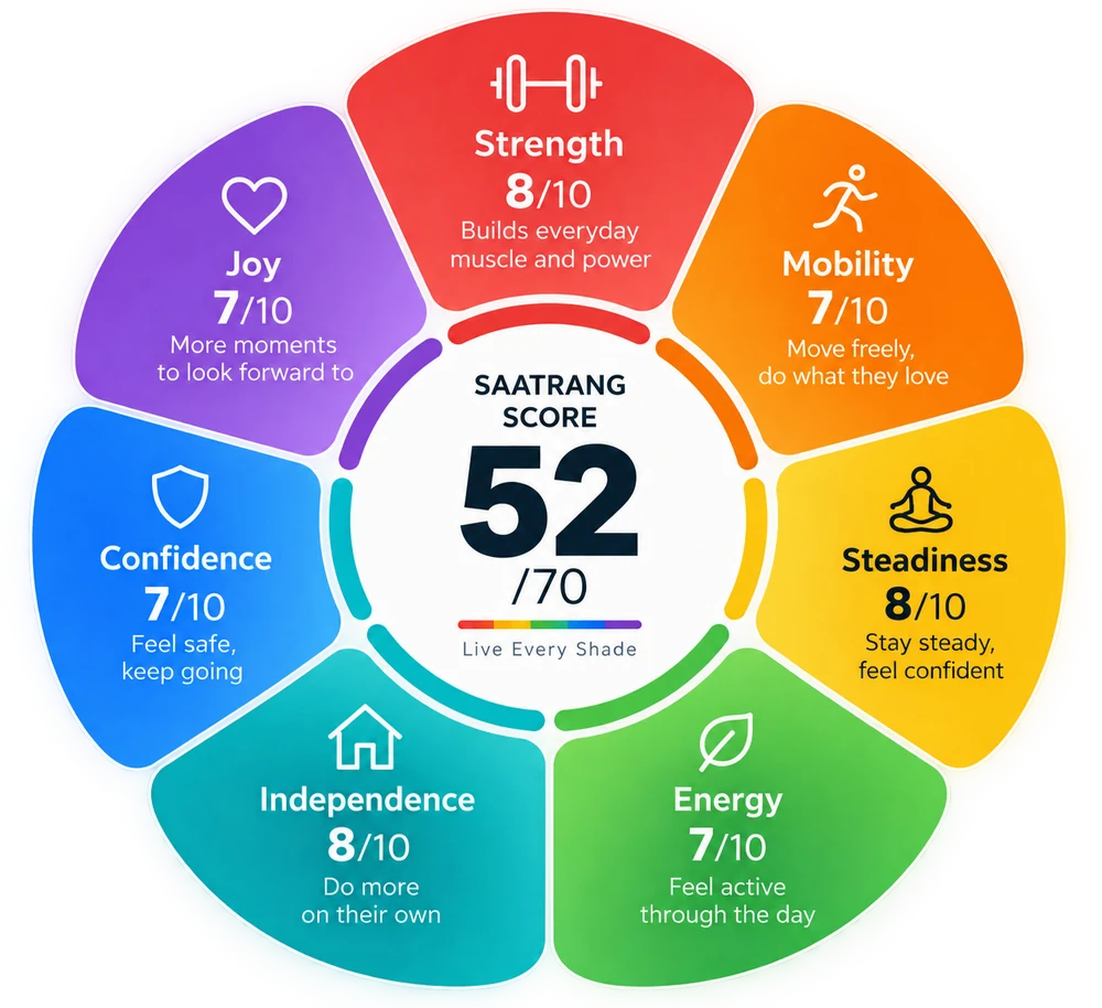 The Saatrang Score wheel: seven pillars each scored out of ten, totalling 52 out of 70.